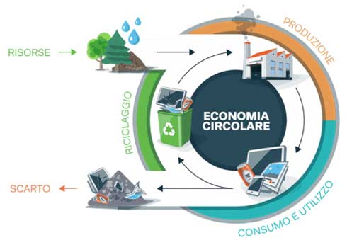eco circolare blog