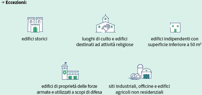 direttiva green ecezzioni a chi deve ristrutturare