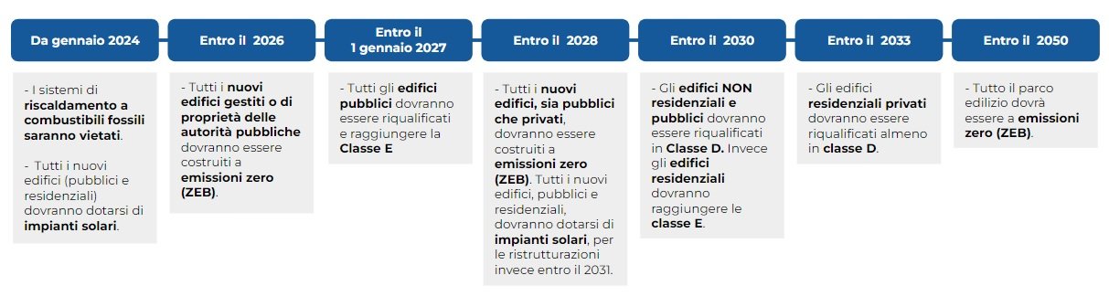 timeline future case green