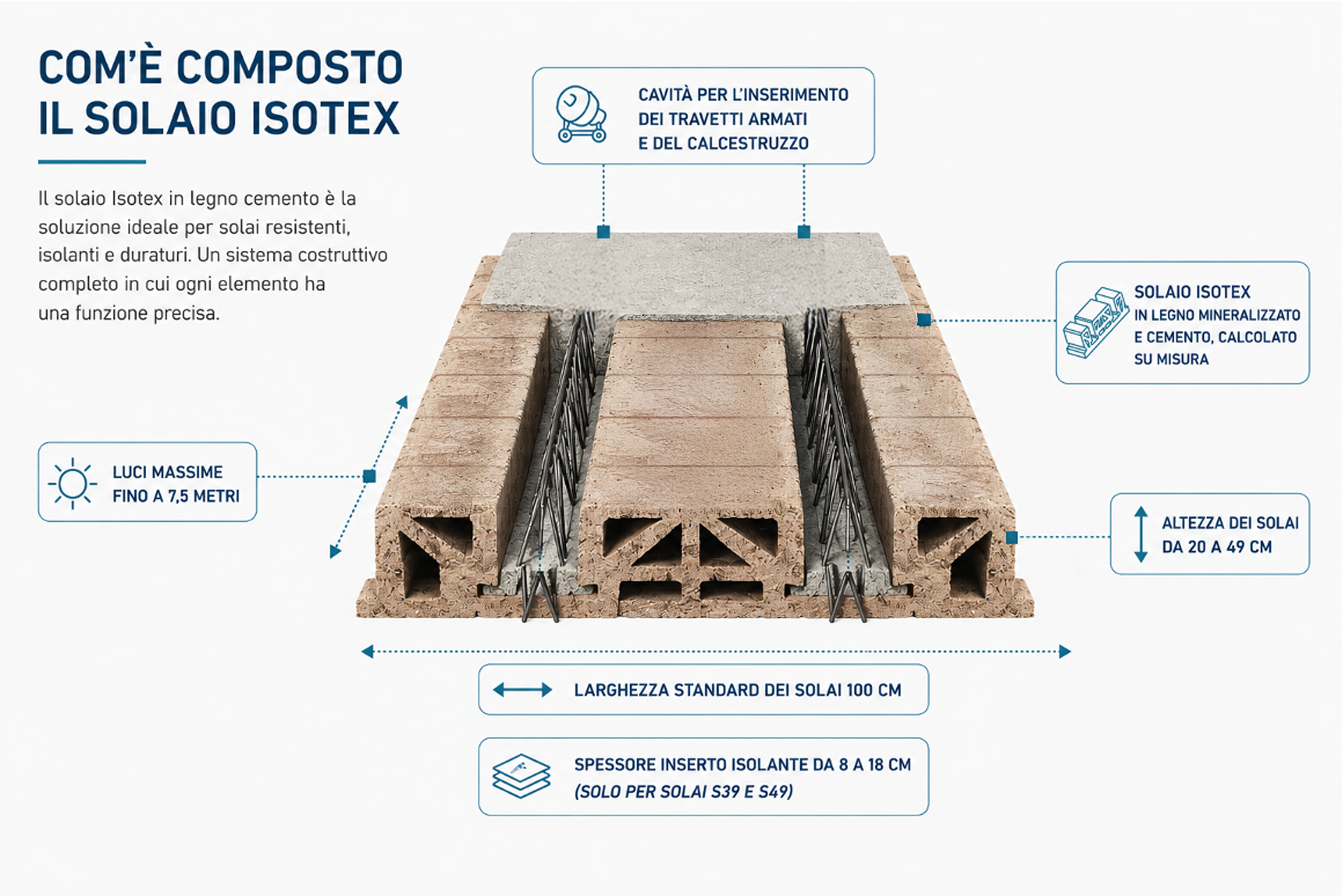 Schema composizione solaio Isotex in legno cemento con travetti armati, calcestruzzo e isolante